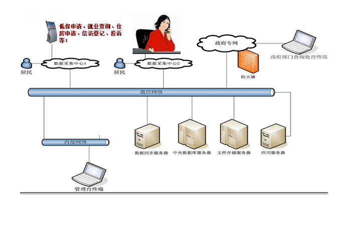 智慧社区解决方案